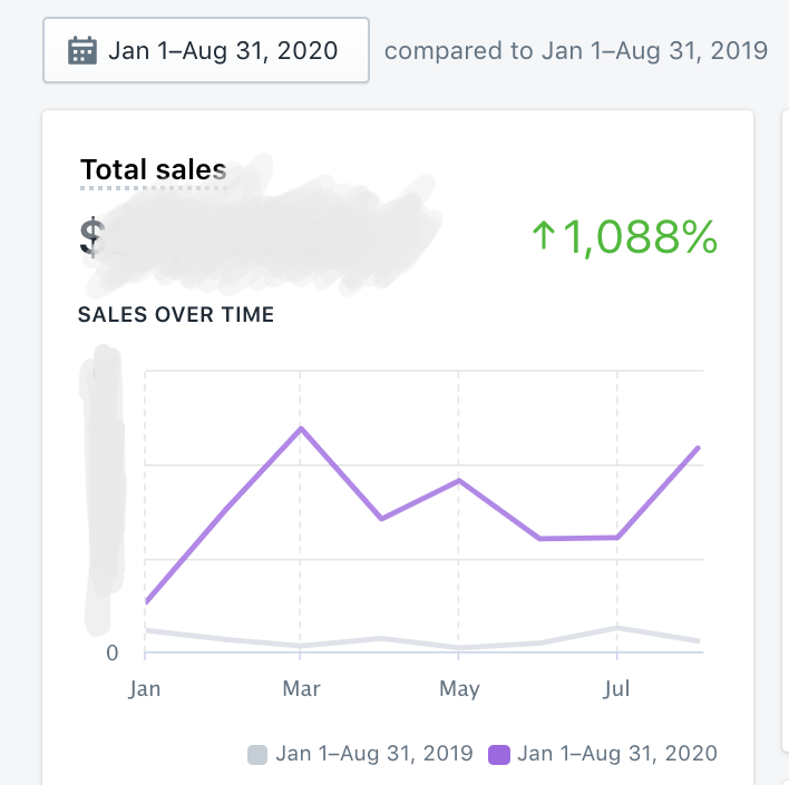 My 2020 sales are 1088% YoY: my theories why