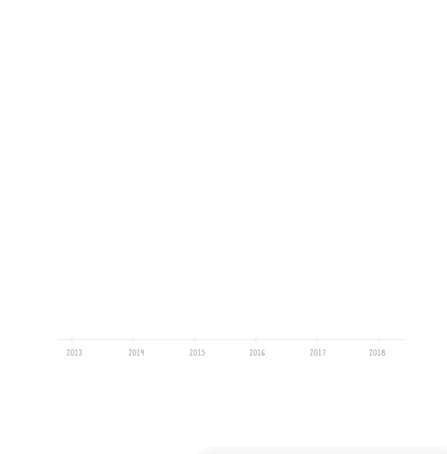Graph of our sales over 5 years